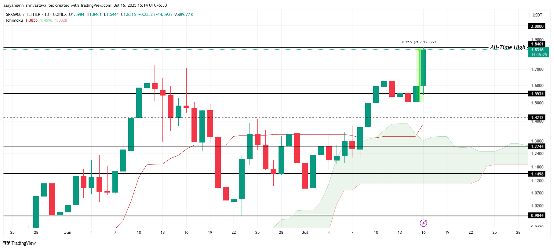 Analisis Harga SPX.