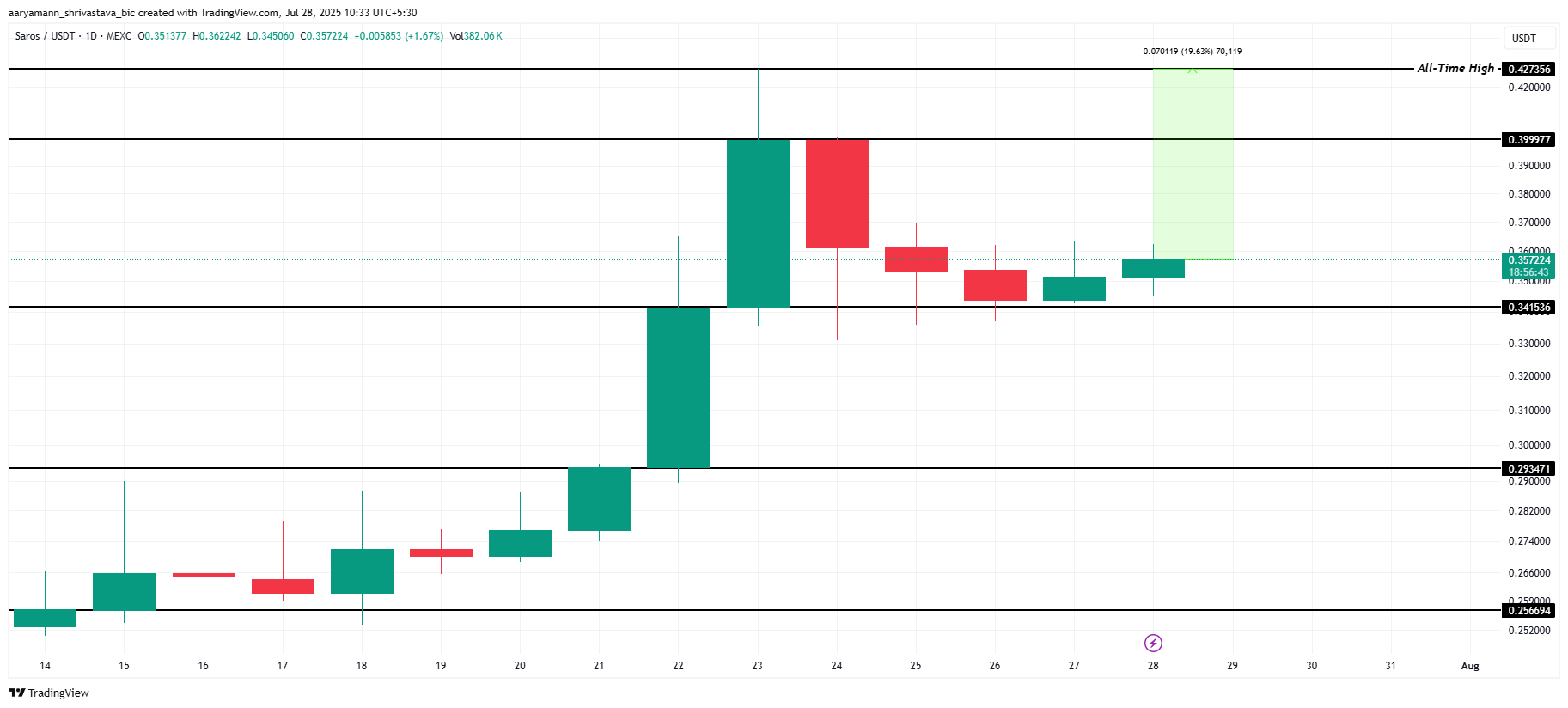 Analisis Harga SAROS. 