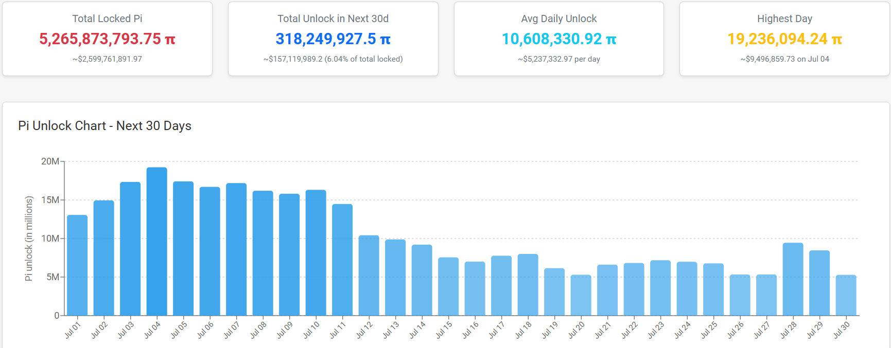 Pi Coin Token Unlock