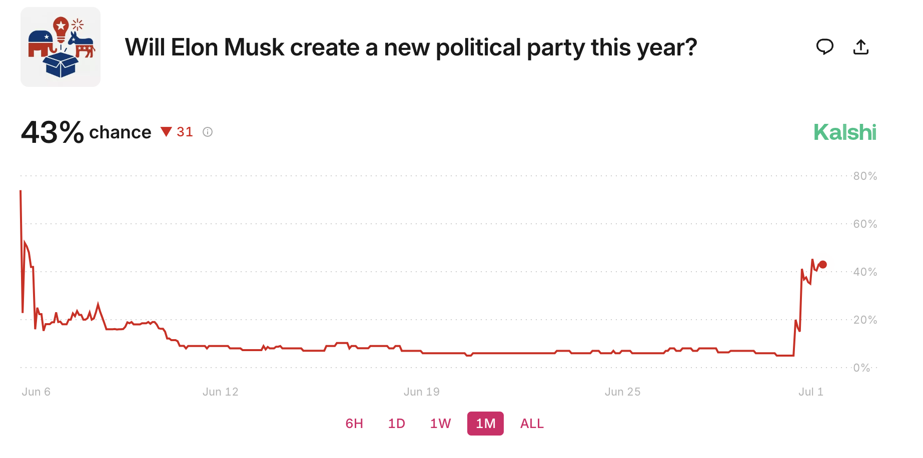Will Musk Launch a New Party?