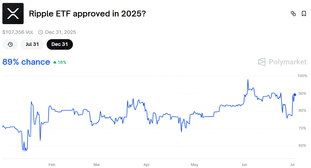 XRP ETF Approval Odds. 