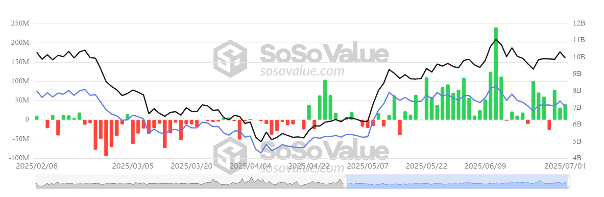 Total Ethereum Spot ETF Net Inflow. Source: SoSoValue