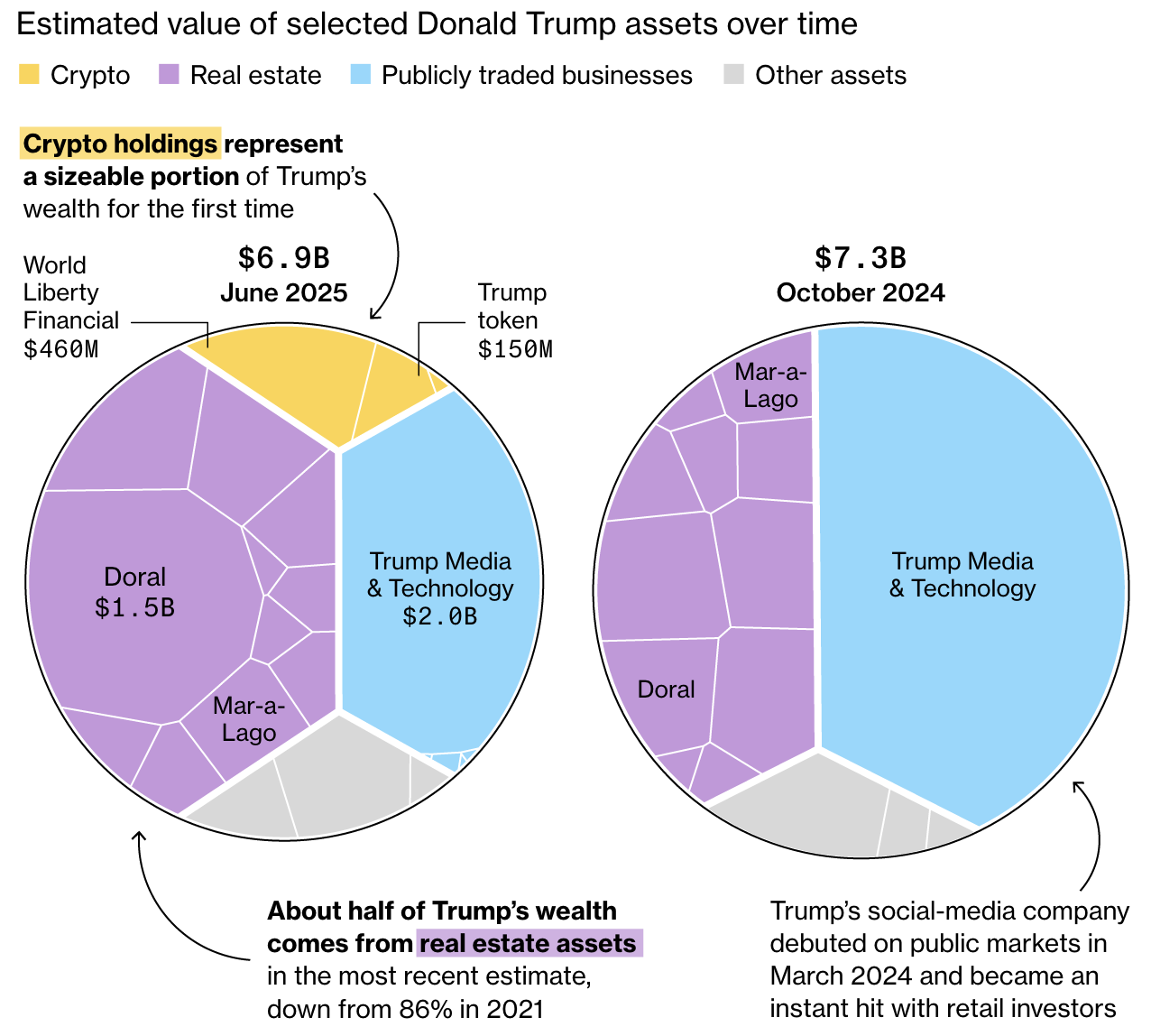 Trump's Crypto Holdings