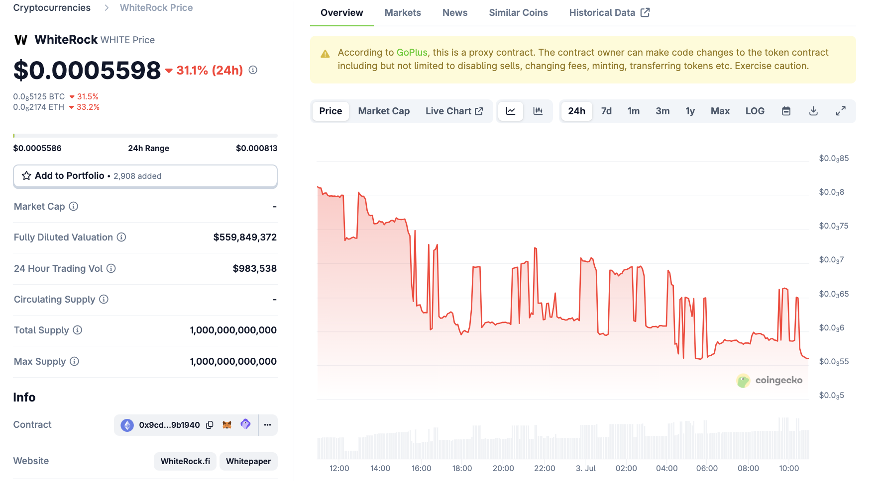 WhiteRock (WHITE) Price Performance