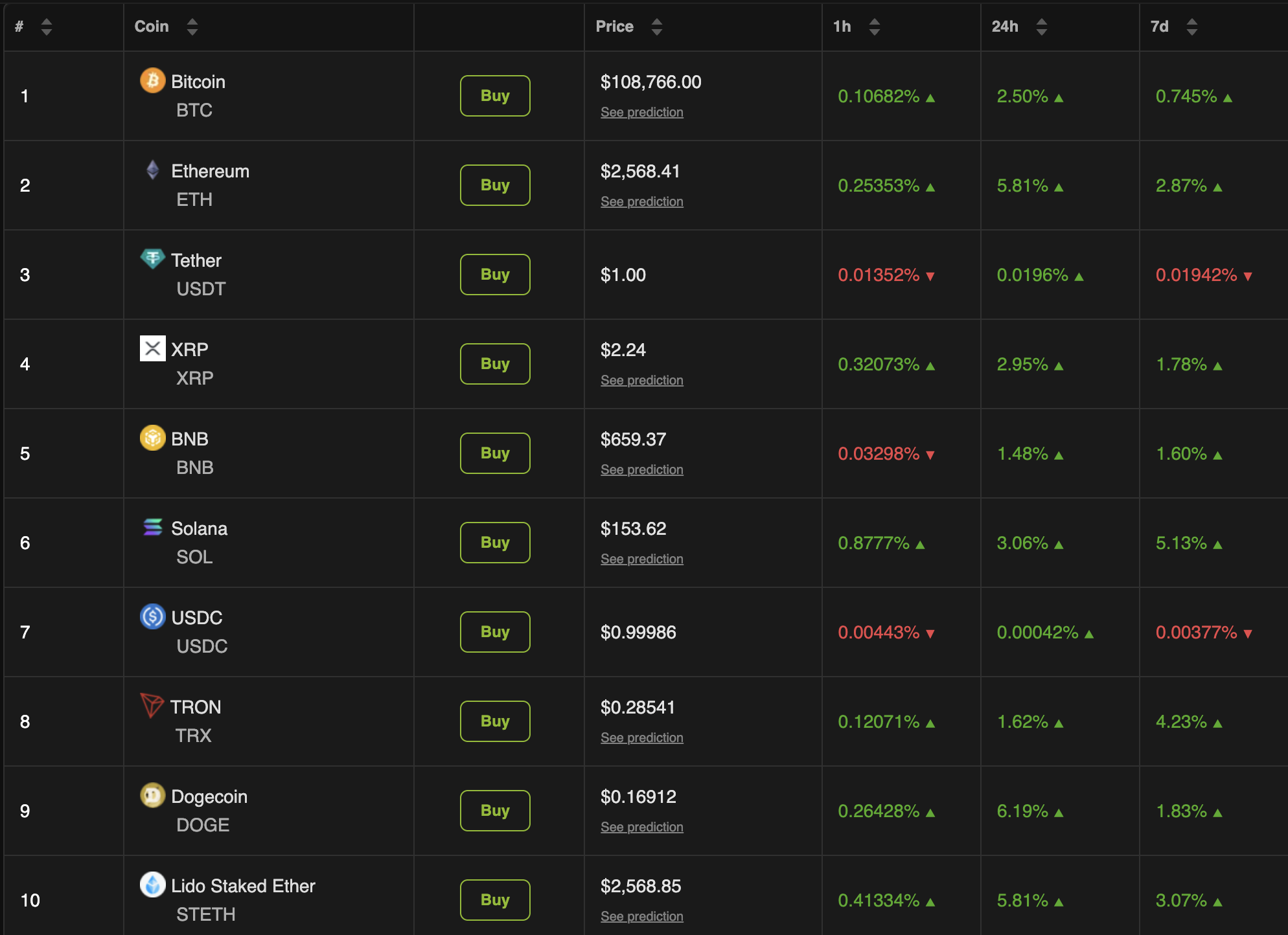 Crypto Market Performance