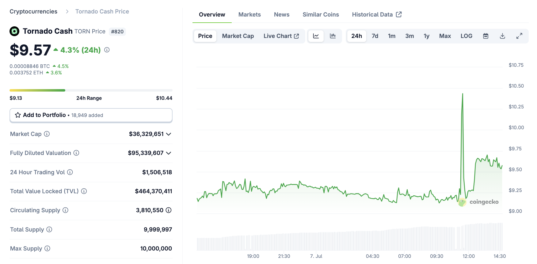 Tornado Cash (TORN) Price Performance