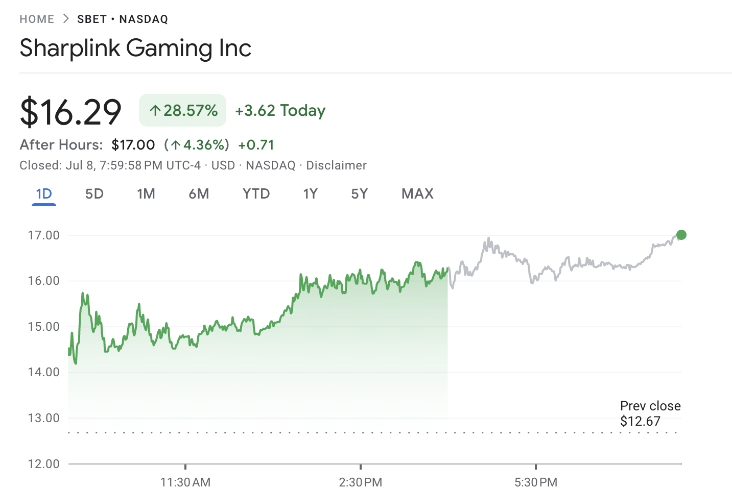 Kinerja Harga Saham SharpLink Gaming
