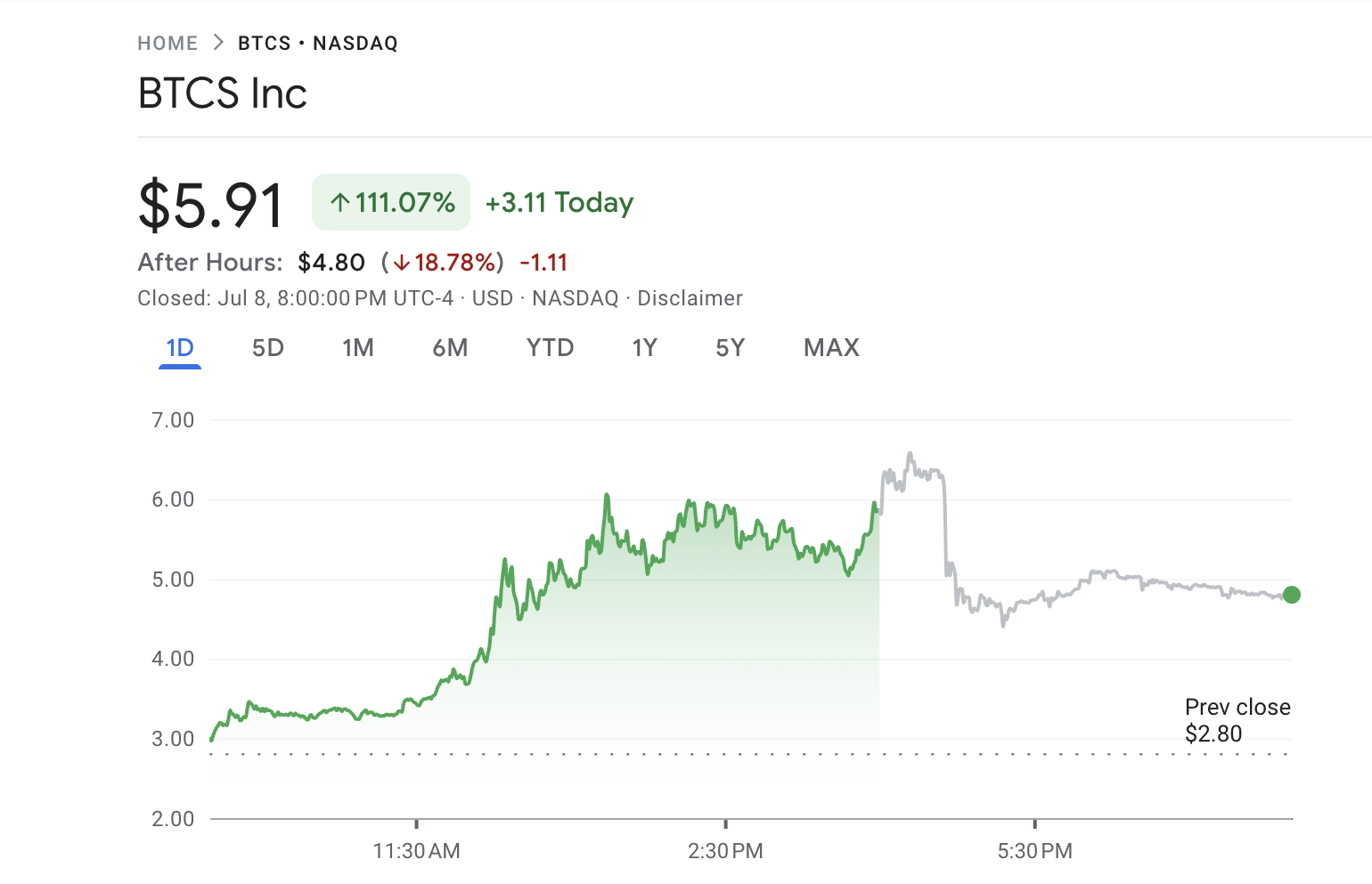 Kinerja Harga Saham BTCS.