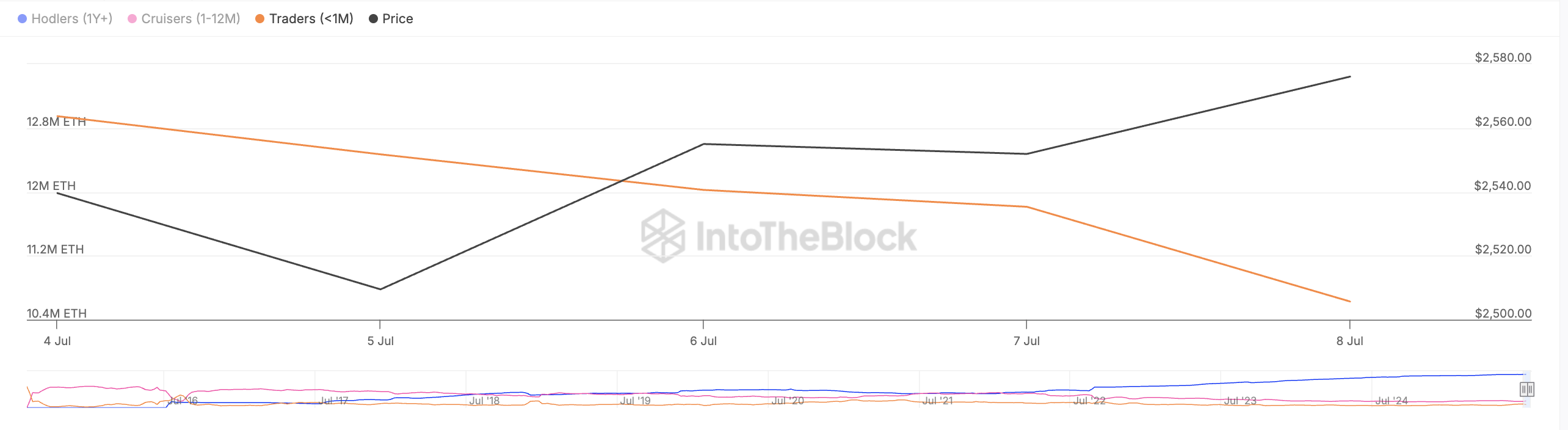 Saldo Ethereum Berdasarkan Waktu Ditahan.