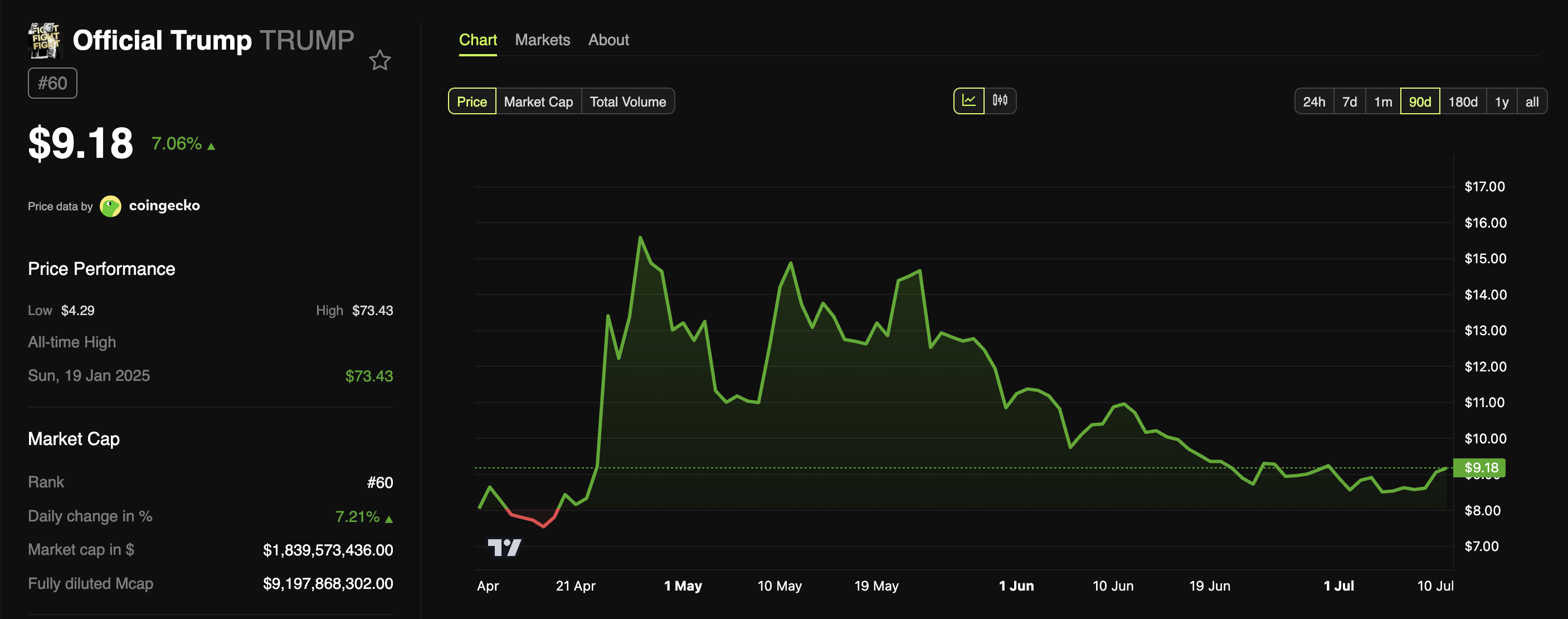 Kinerja Harga Meme Coin TRUMP