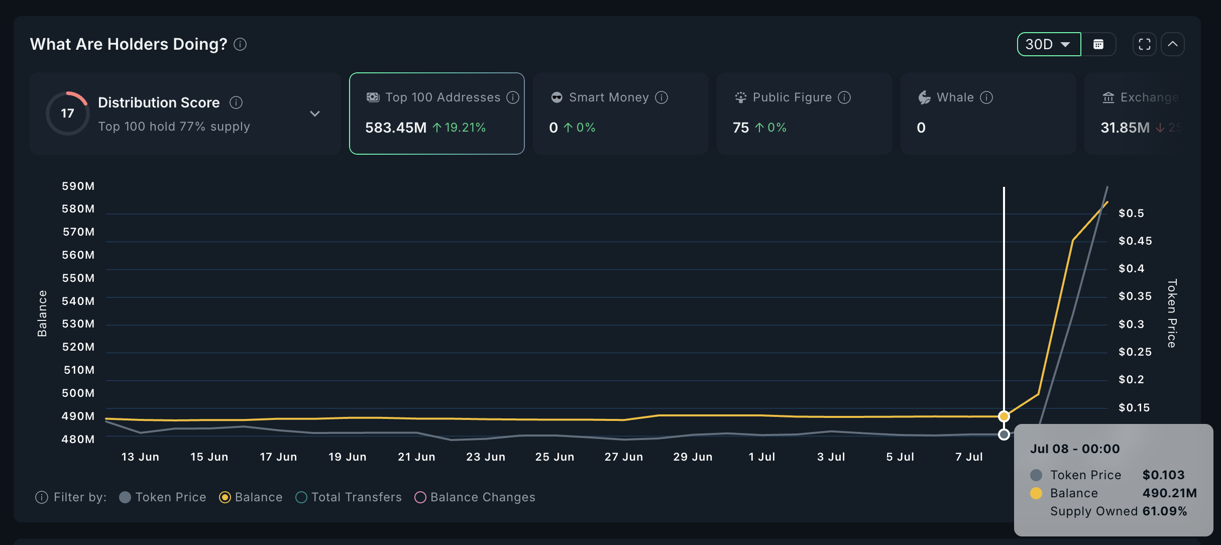 Akumulasi Token HYPER