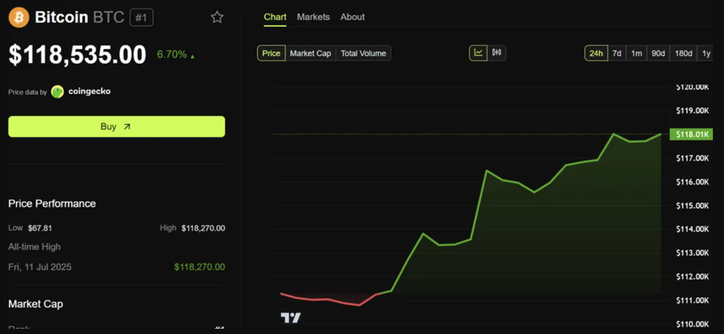Harga Bitcoin melampaui US$118.000. Sumber: BeInCrypto.
