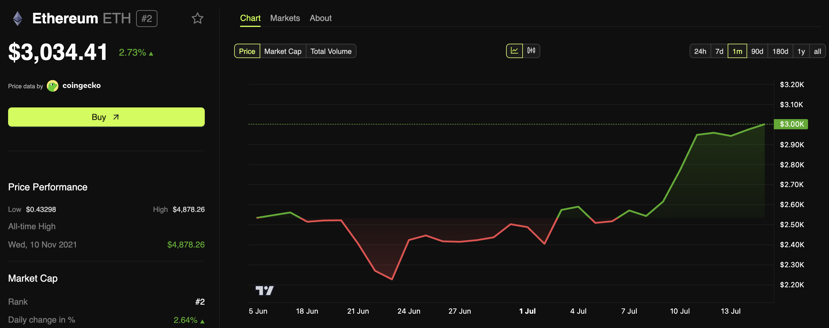 Ethereum (ETH) Price Performance