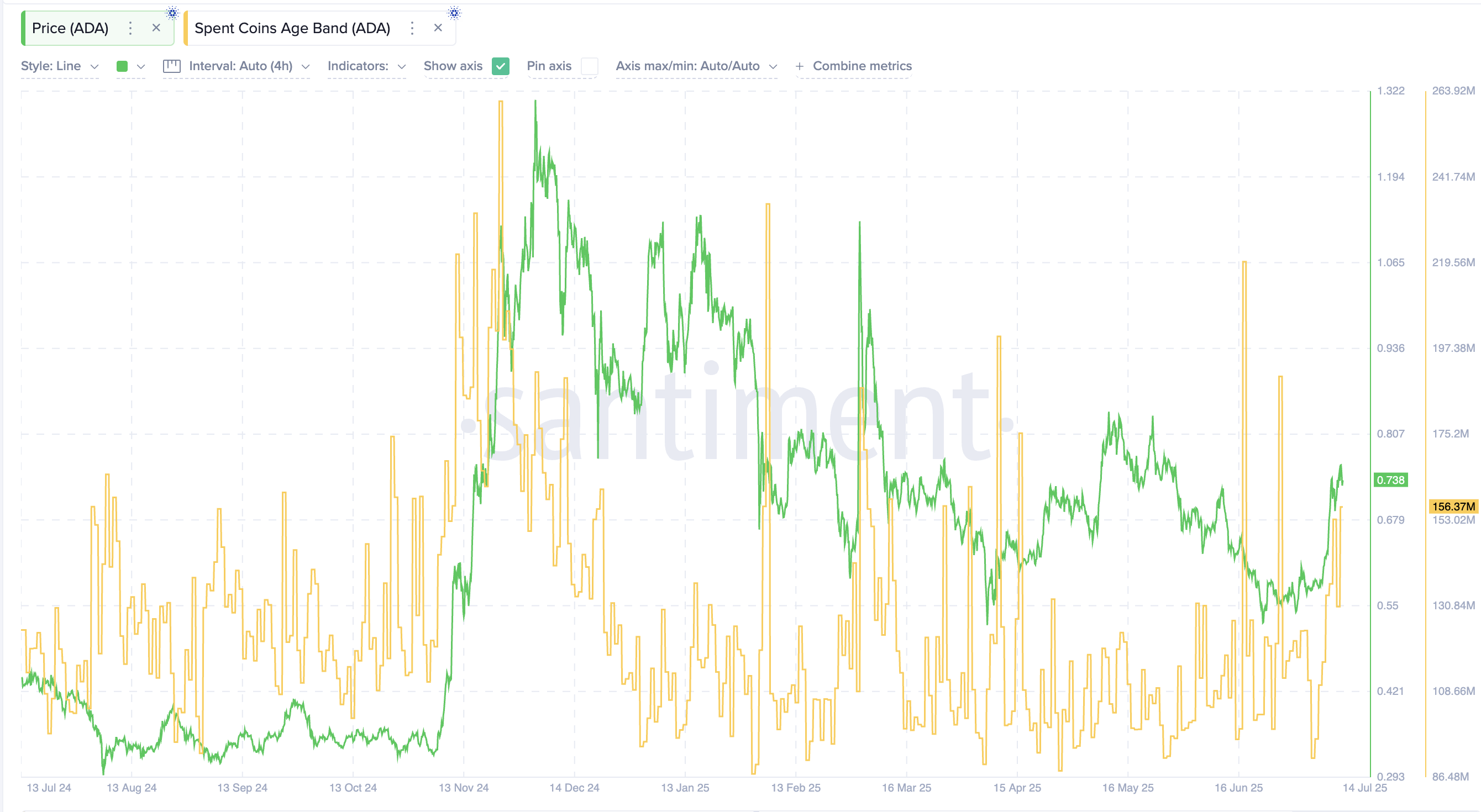 Harga Cardano dan metrik Spent Coins Age