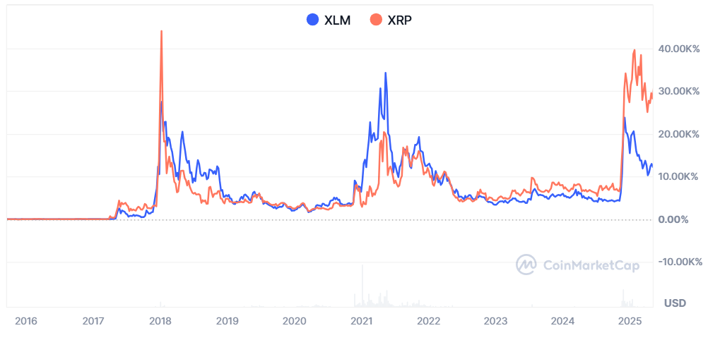 Perbandingan pergerakan harga antara XLM dan XRP. Sumber: CoinmarketCap