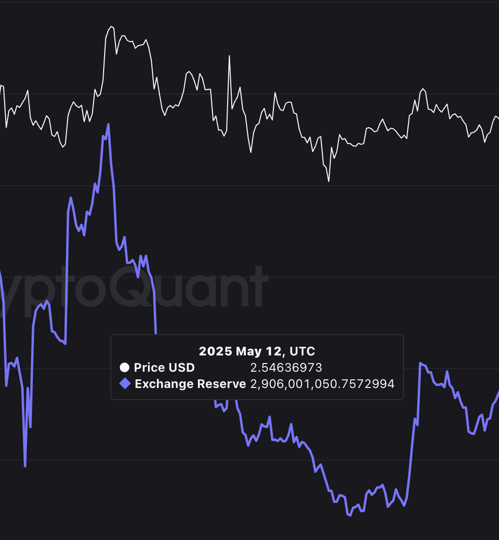 Harga XRP selama puncak lokal sebelumnya dalam cadangan exchange
