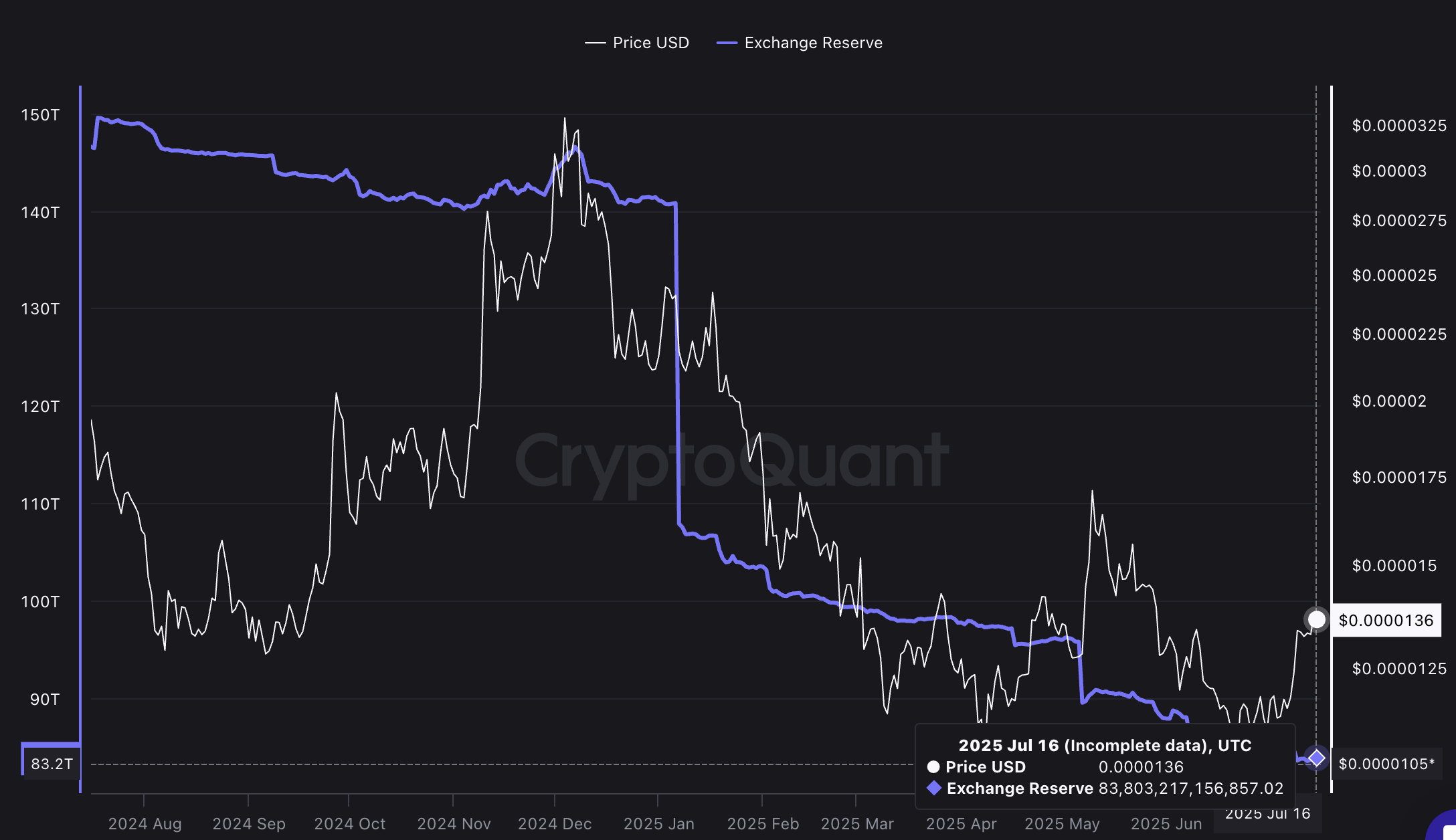 Harga SHIB dan cadangan exchange rendah