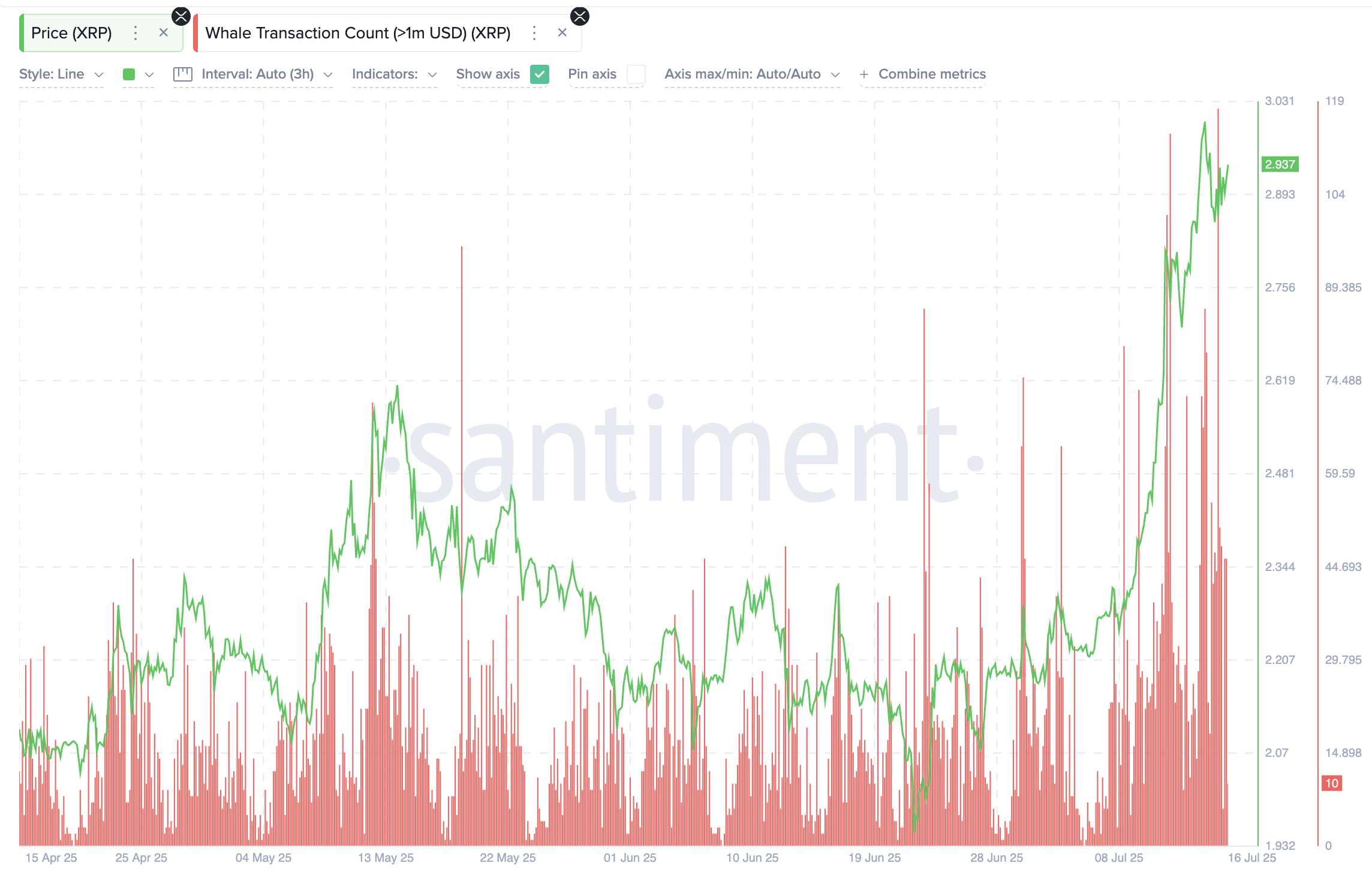 Harga XRP dan transaksi whale