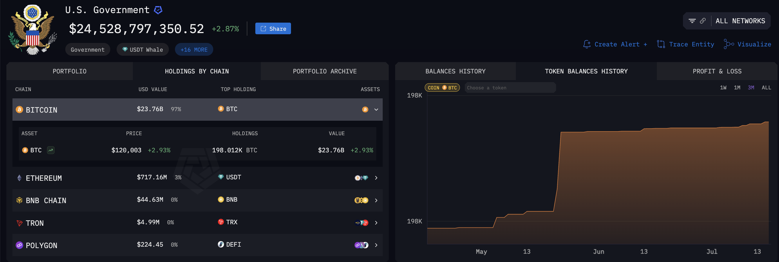 Kepemilikan Bitcoin Pemerintah AS