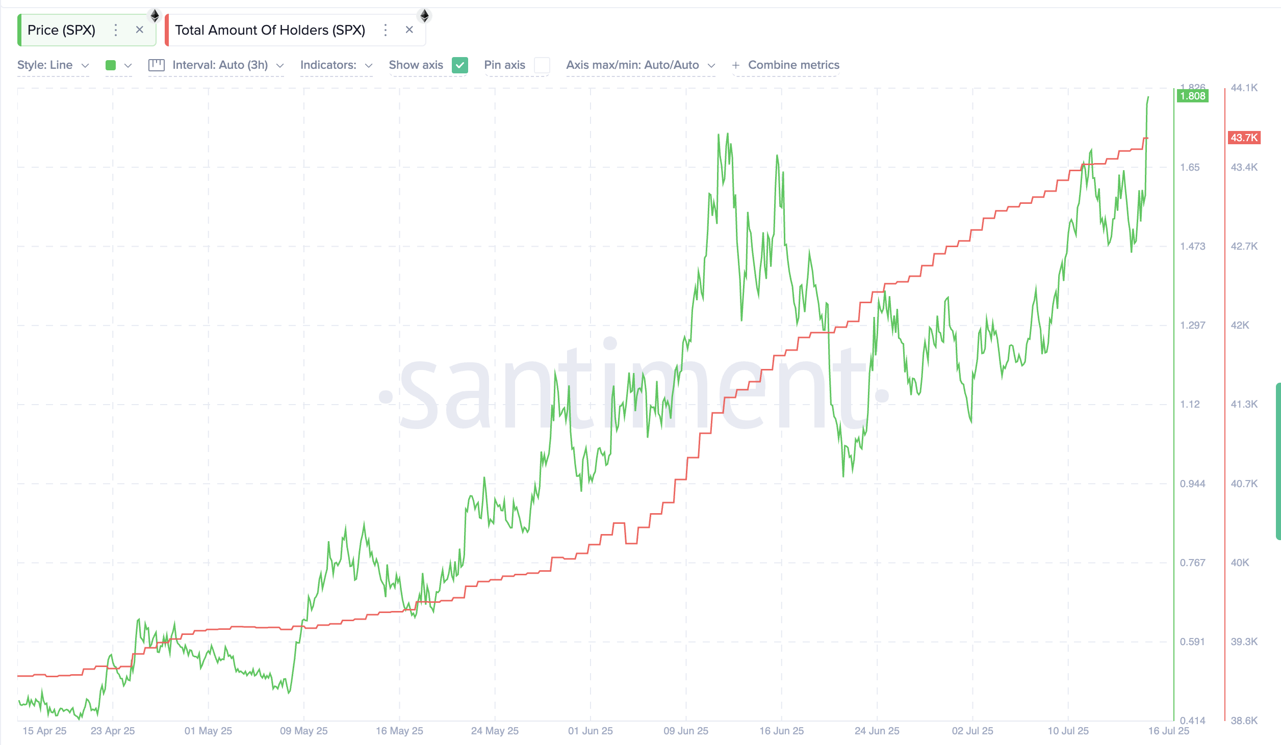 Tren jumlah holder SPX selama 3 bulan: