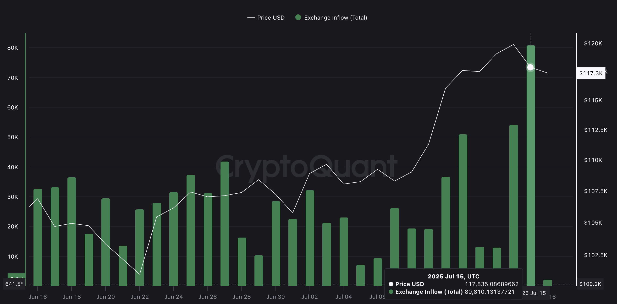 Harga BTC dan arus masuk exchange yang meningkat: