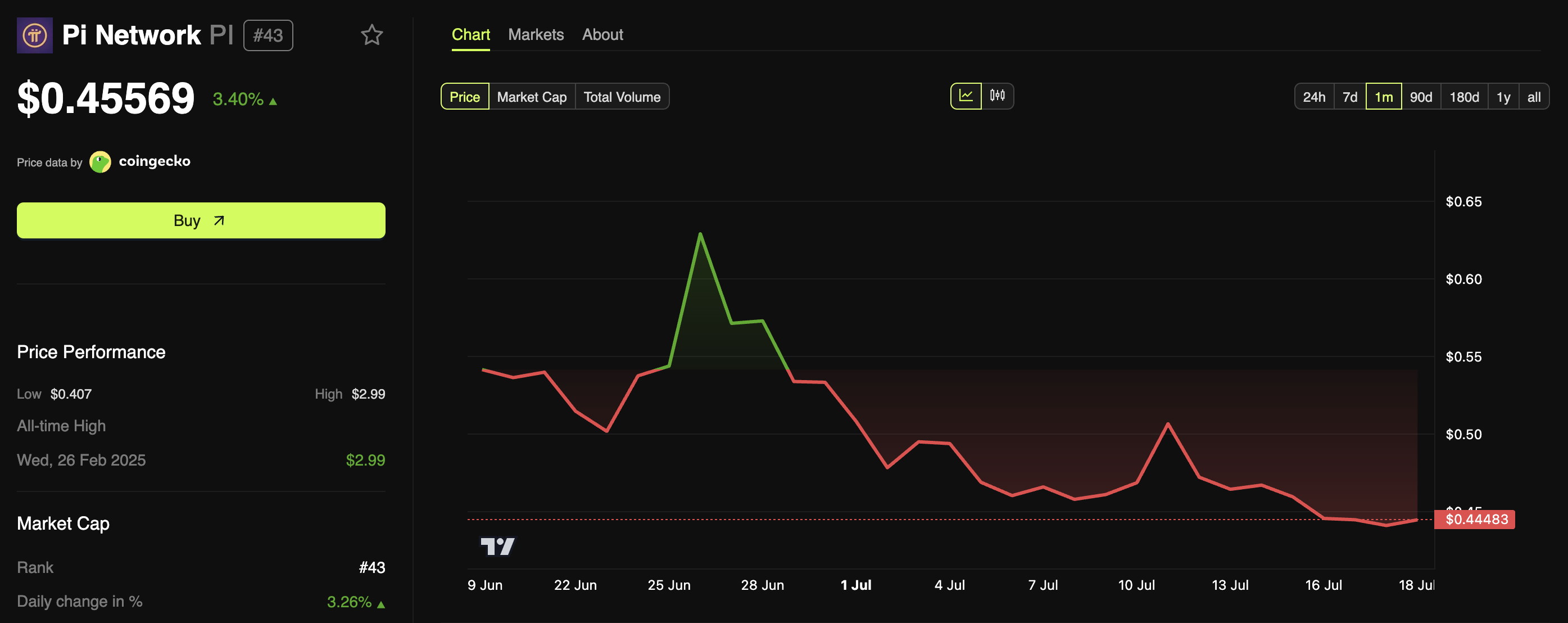 Kinerja Harga Pi Coin