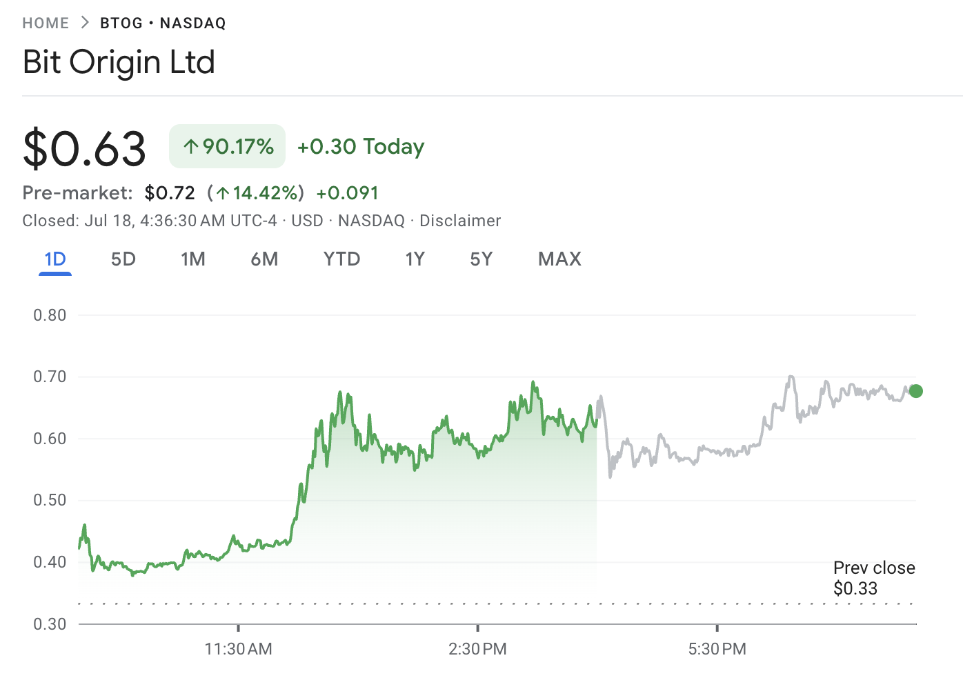Kinerja Saham Bit Origin Setelah Meluncurkan Cadangan DOGE