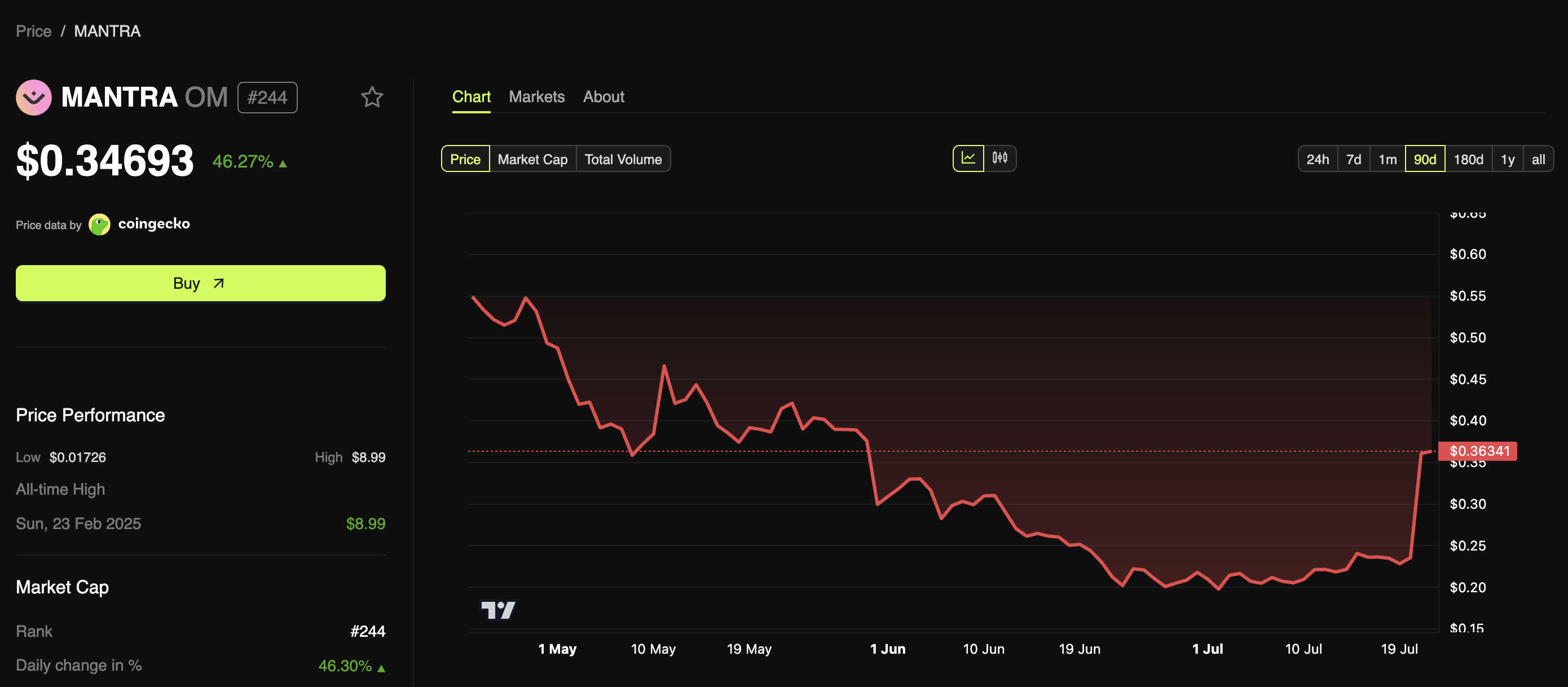 Kinerja Harga MANTRA (OM)