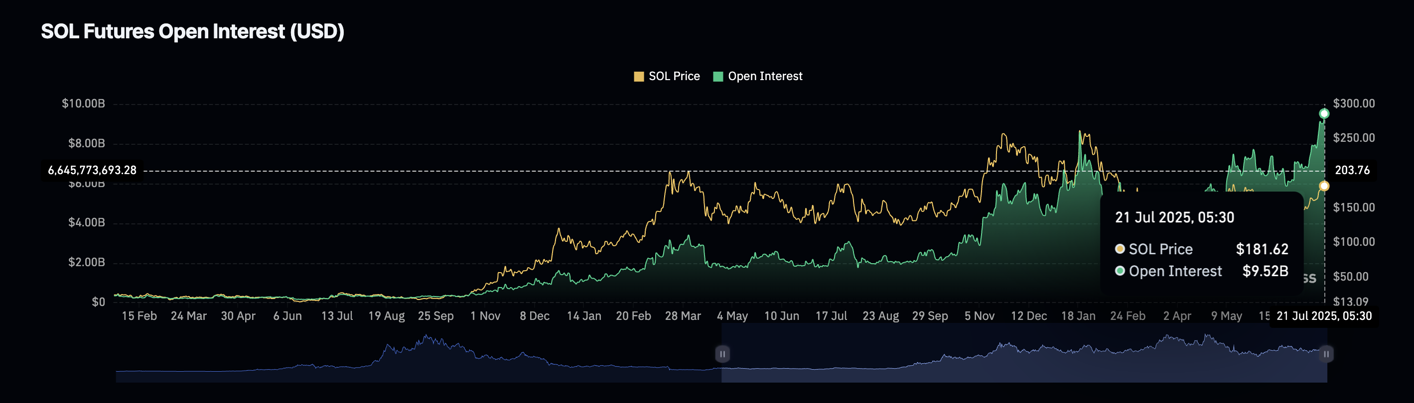 Harga SOL dan Open Interest