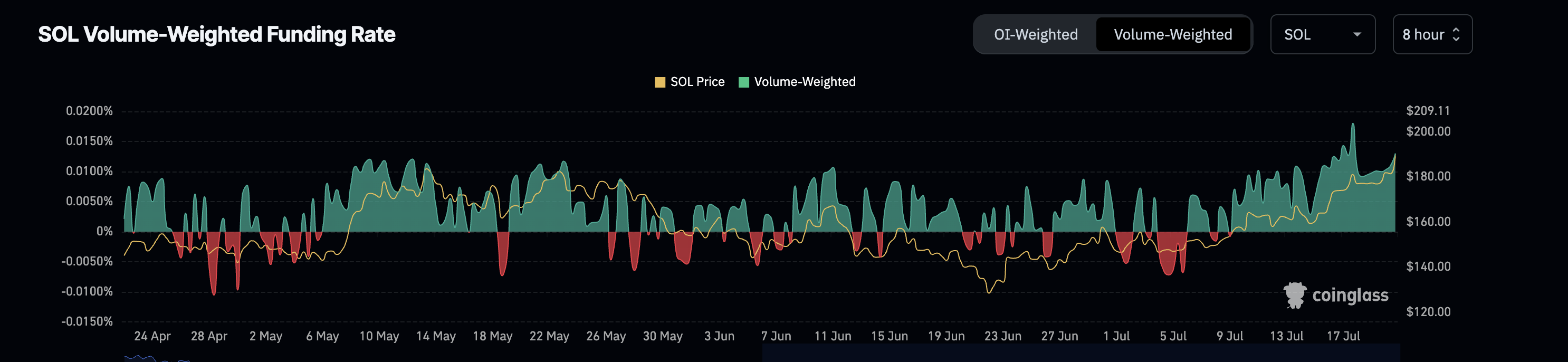 Harga SOL dan funding rates: