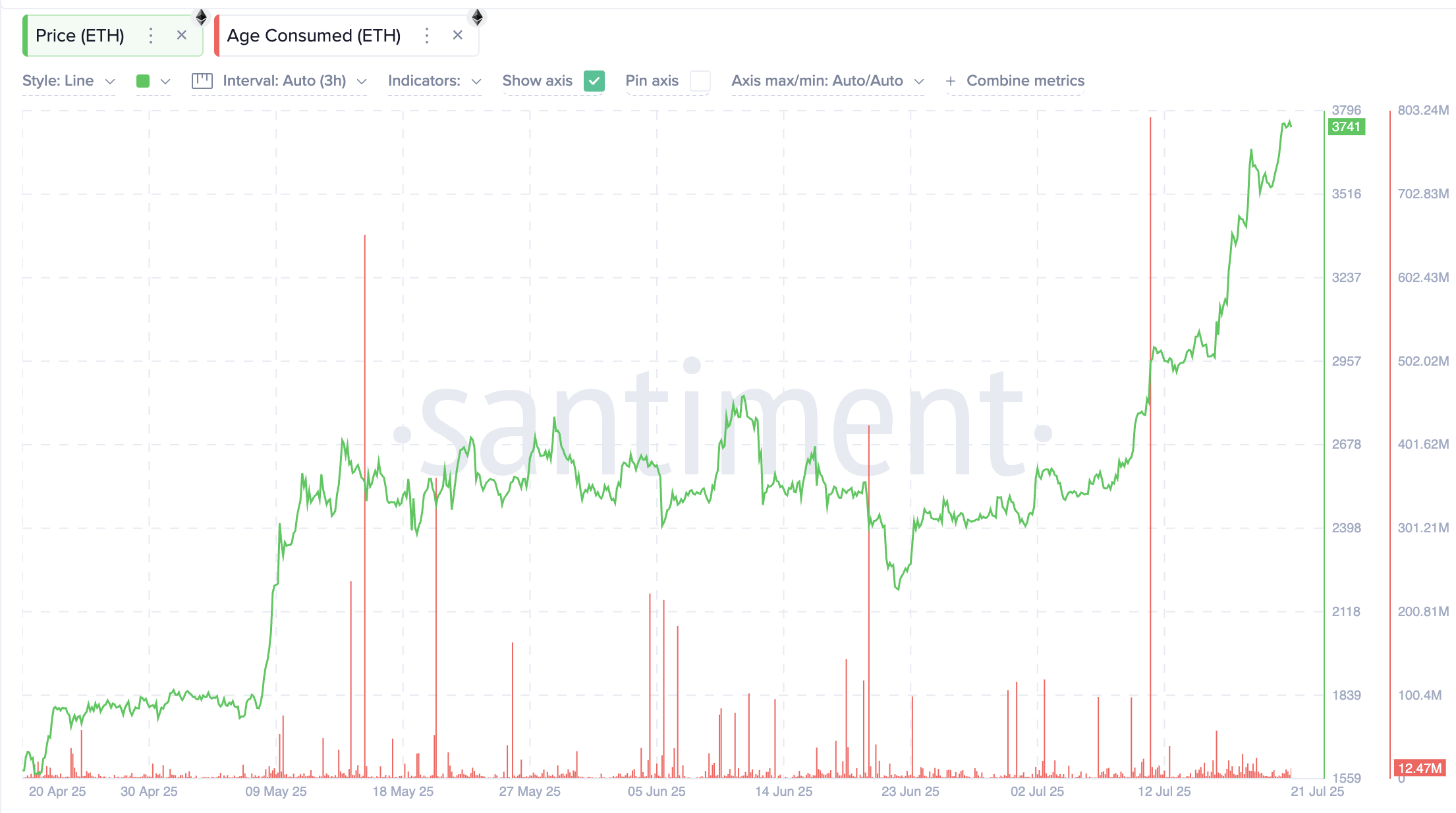 Harga Ethereum dan metrik Age Consumed