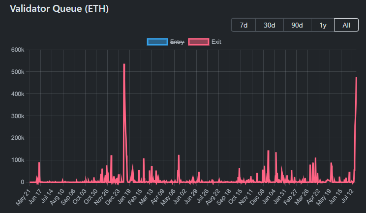 Ethereum Validator Queue. Source: ValidatorQueue