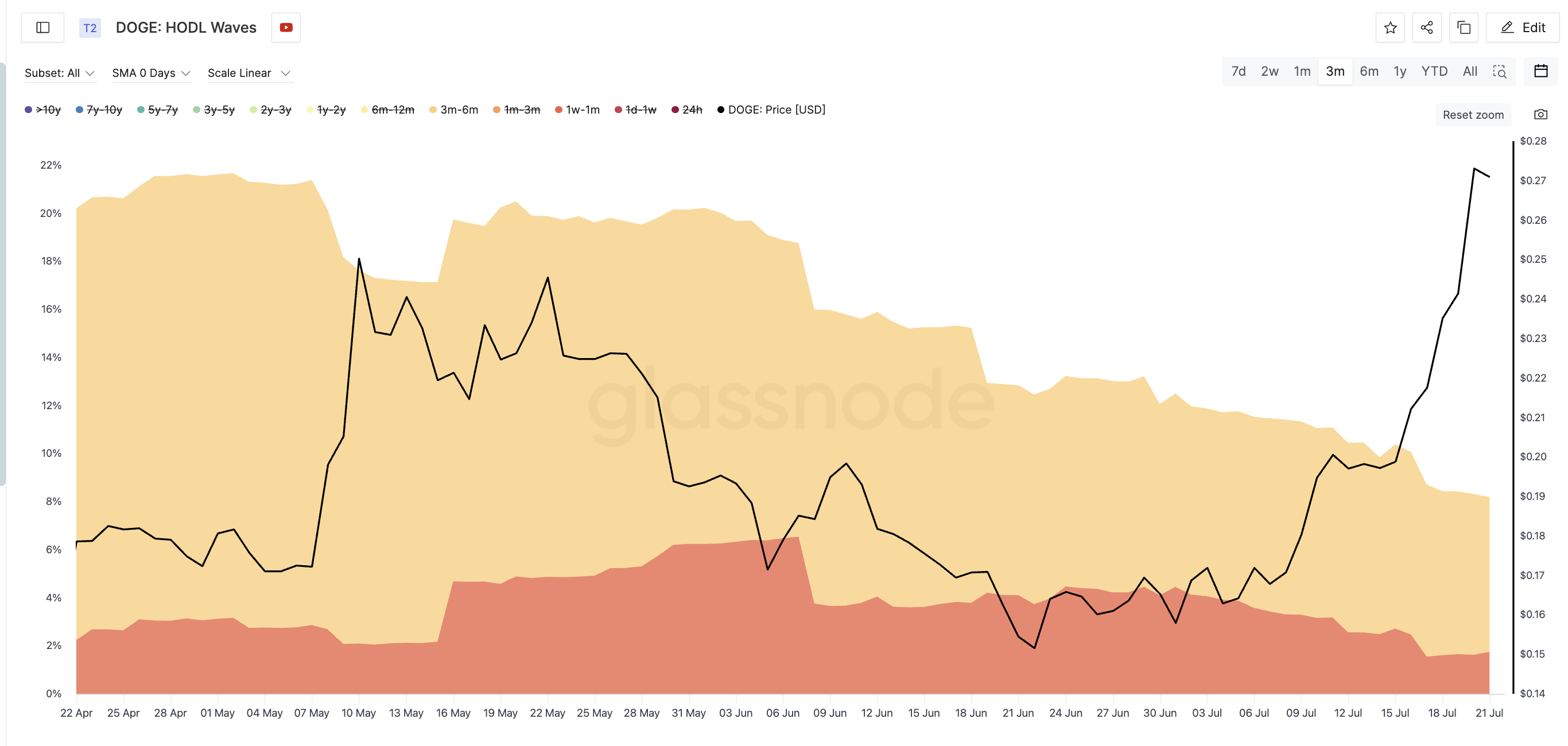 Harga DOGE dan menyusutnya HODL waves