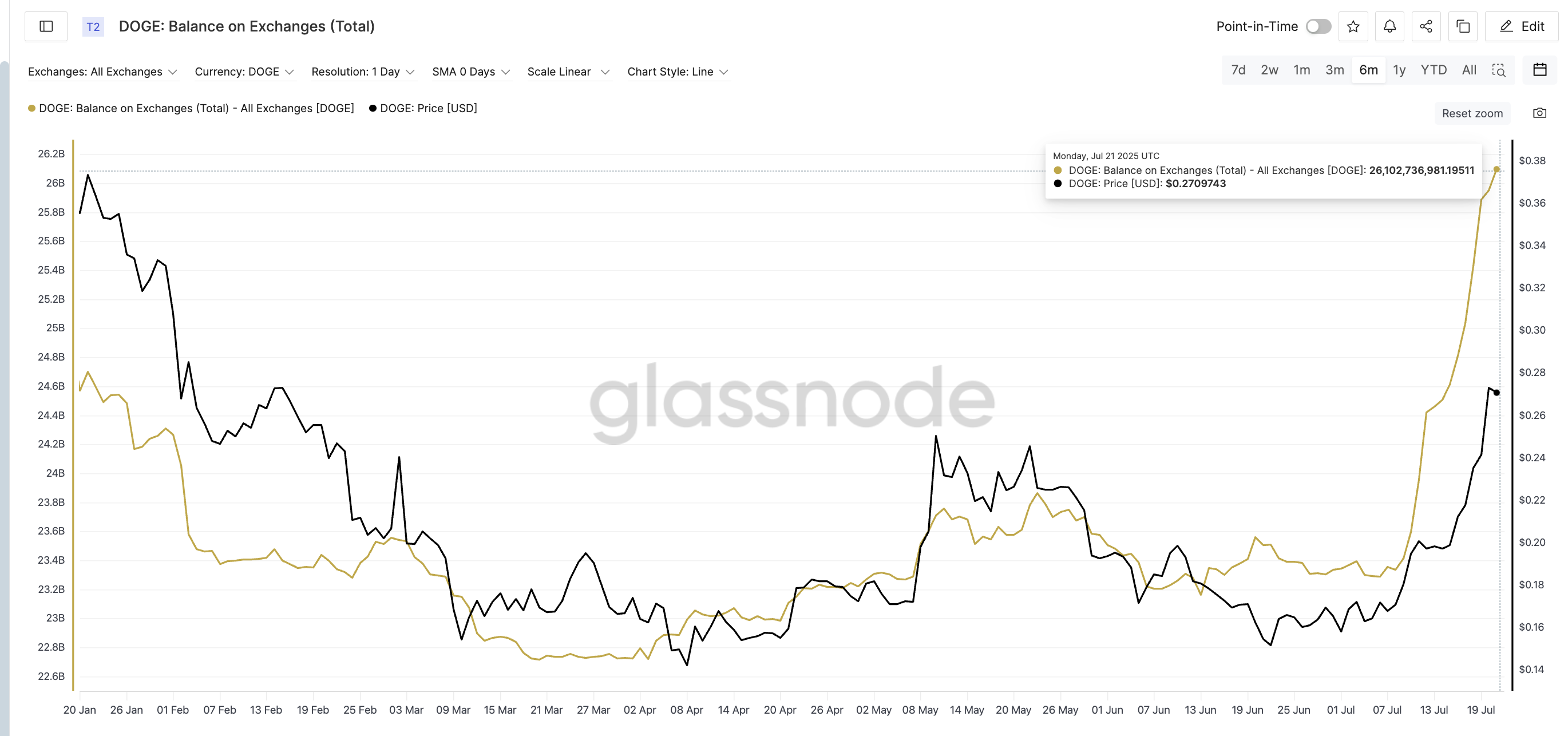 Harga Dogecoin dan saldo exchange