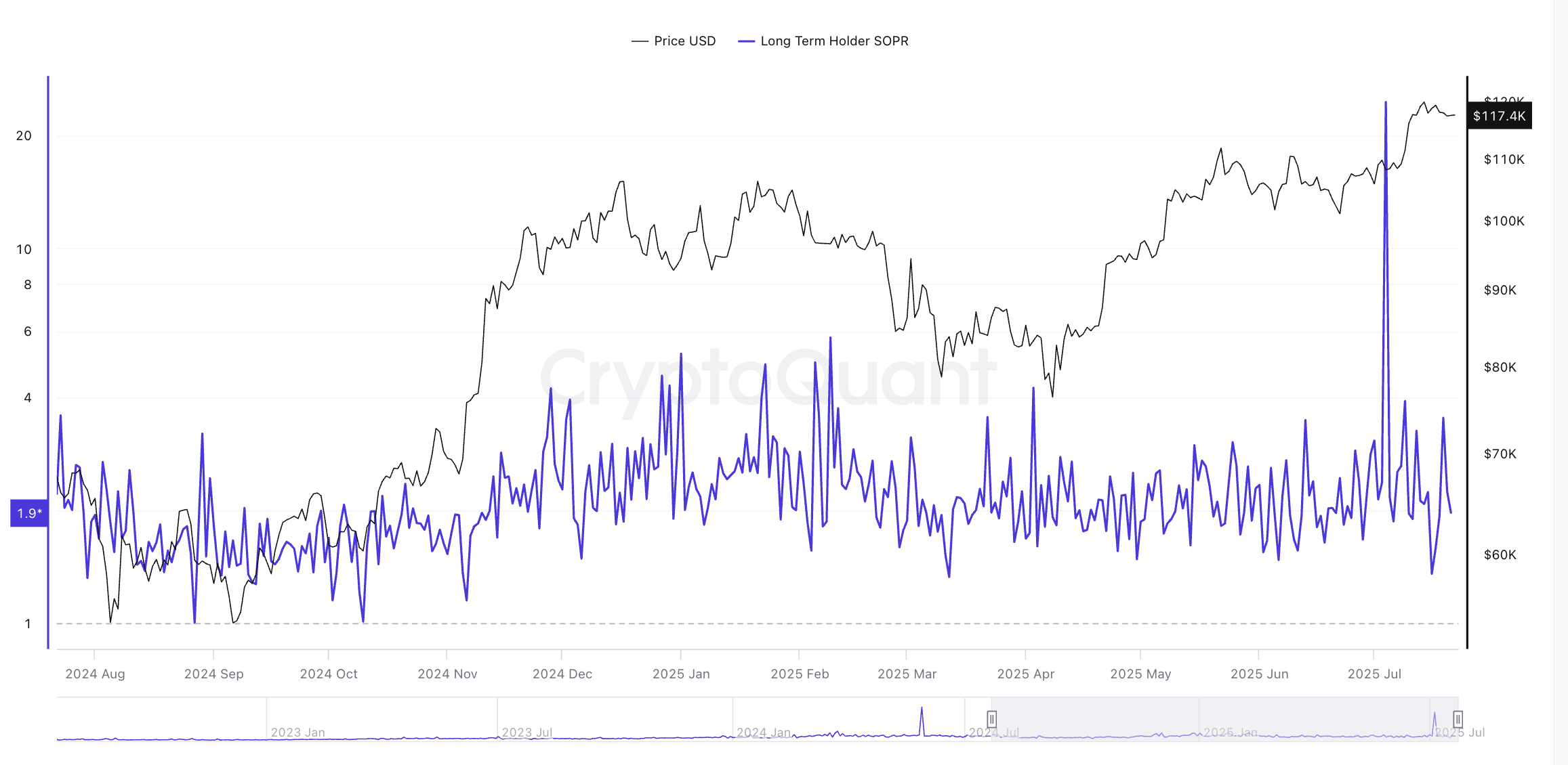 Harga Bitcoin dan Long-Term SOPR