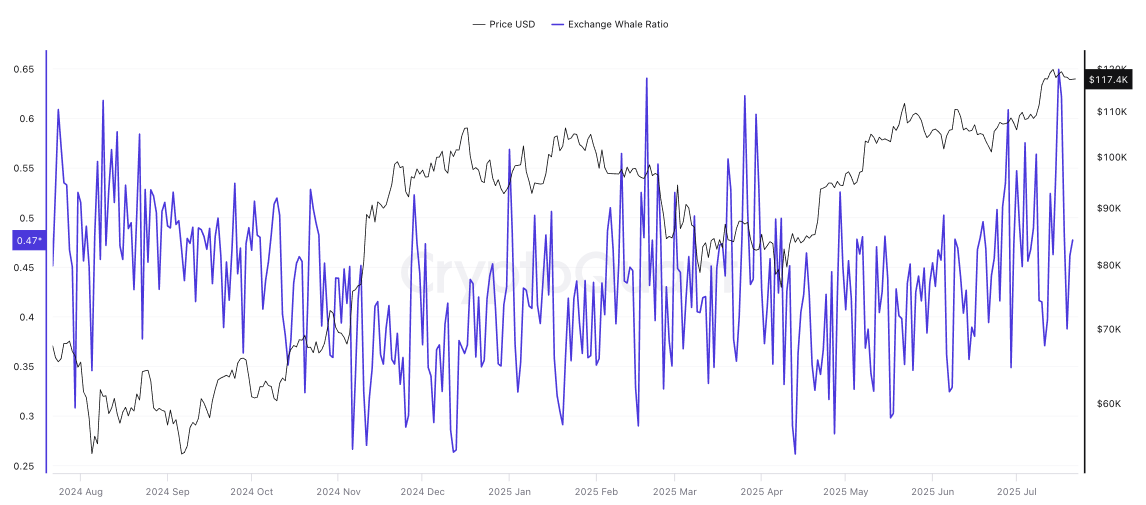 Harga Bitcoin dan Exchange-Whale Ratio: