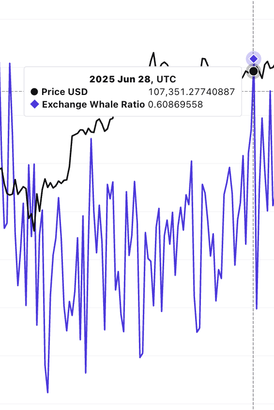 Korelasi Exchange-Whale Ratio dan Harga