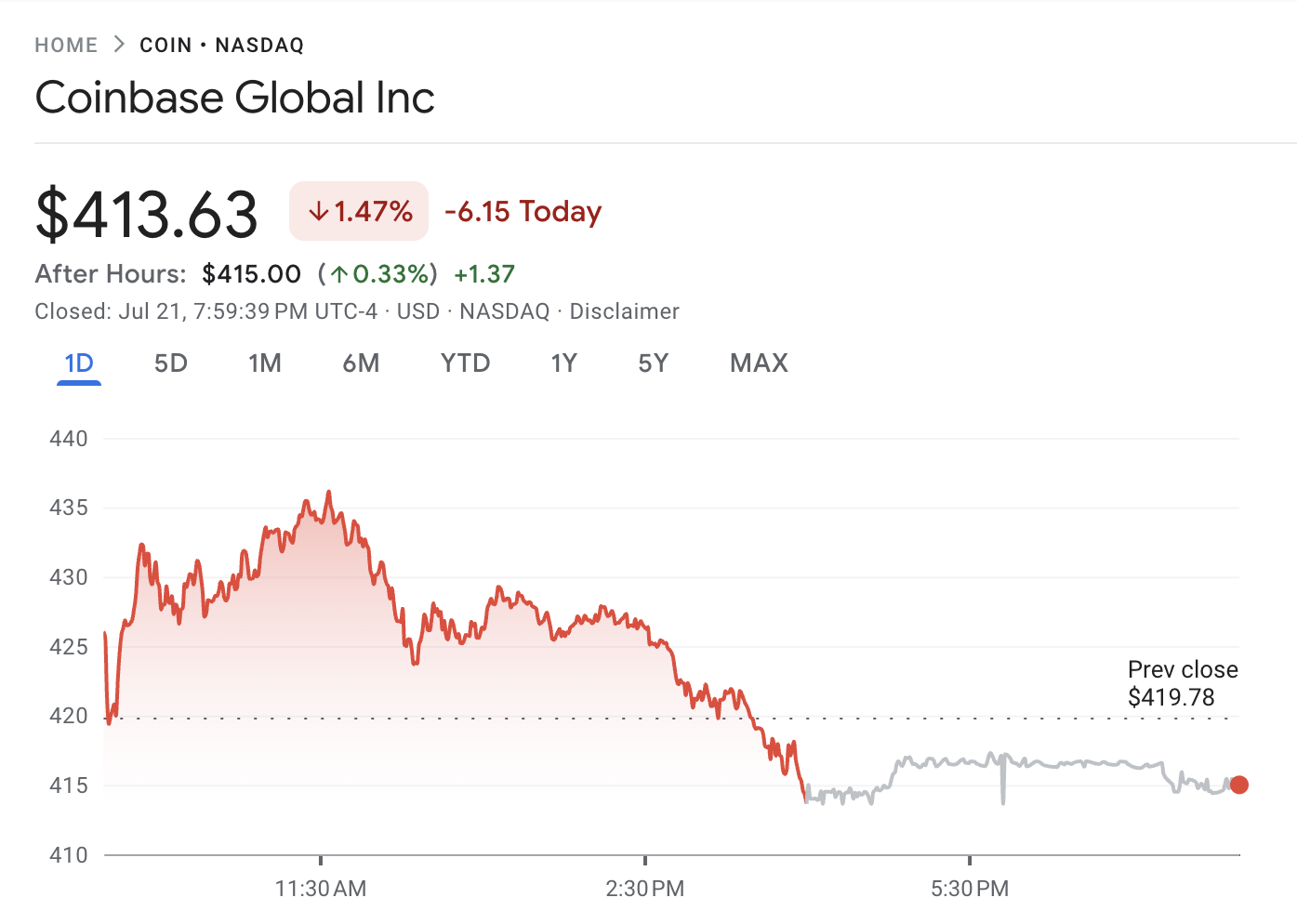 Kinerja Saham Coinbase