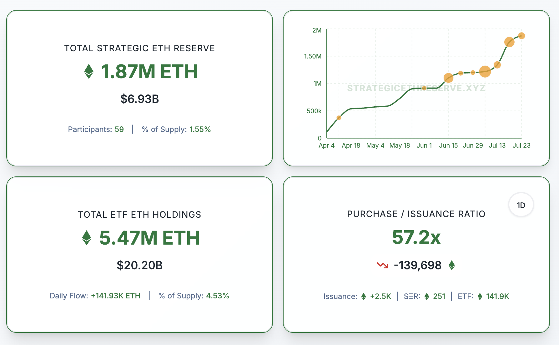 Total Kepemilikan Ethereum Entitas. Strategic Ethereum Reserve