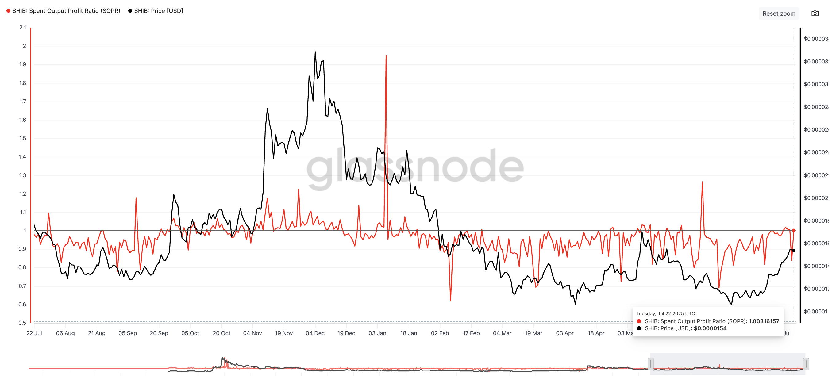 Shiba Inu price and SOPR: