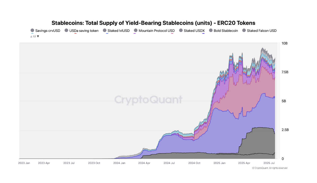 The total supply of yield-bearing stablecoins has recently grown significantly.