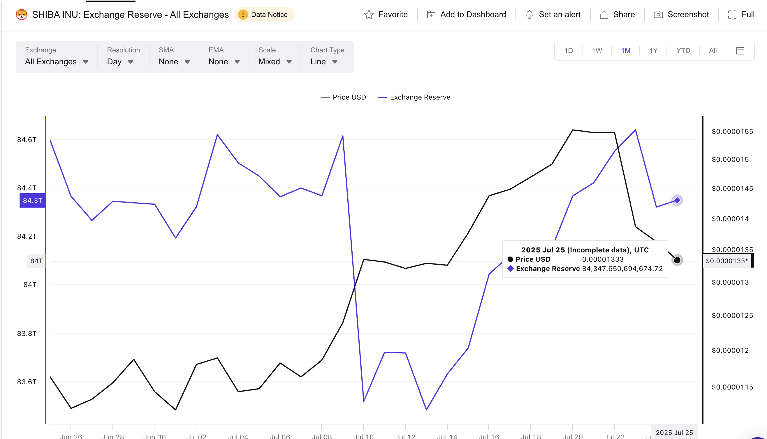 Harga Shiba Inu dan penurunan cadangan exchange