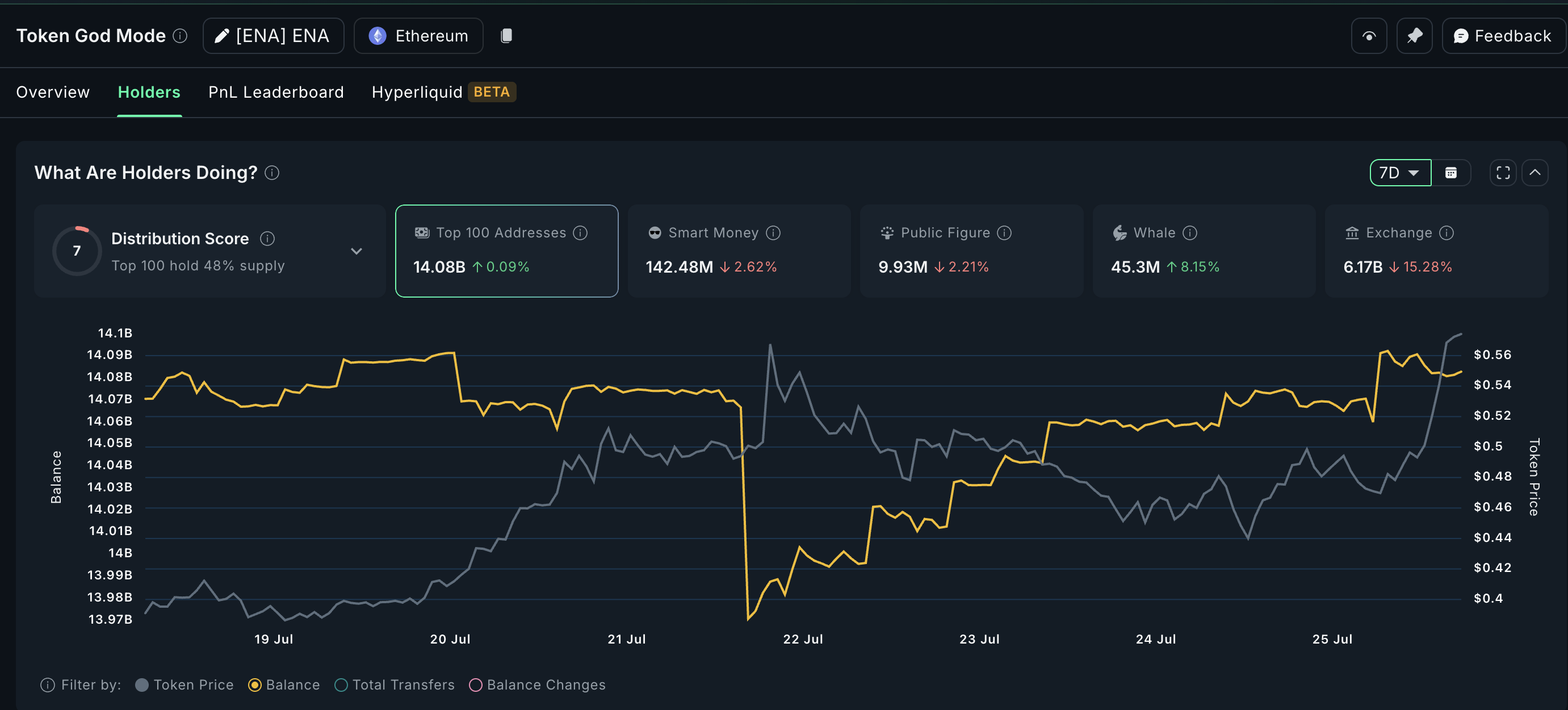 Pola akumulasi harga dan whale Ethena
