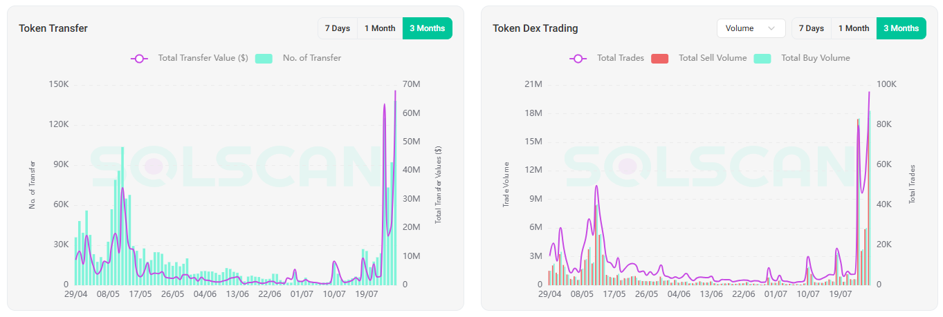 Aktivitas On-chain dan DEX token VINE. Sumber: Solscan