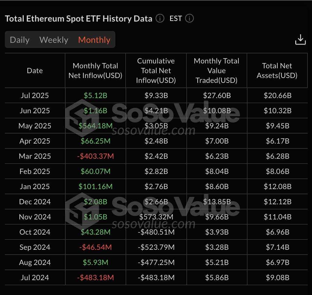 Arus masuk ETF ETH dalam USD