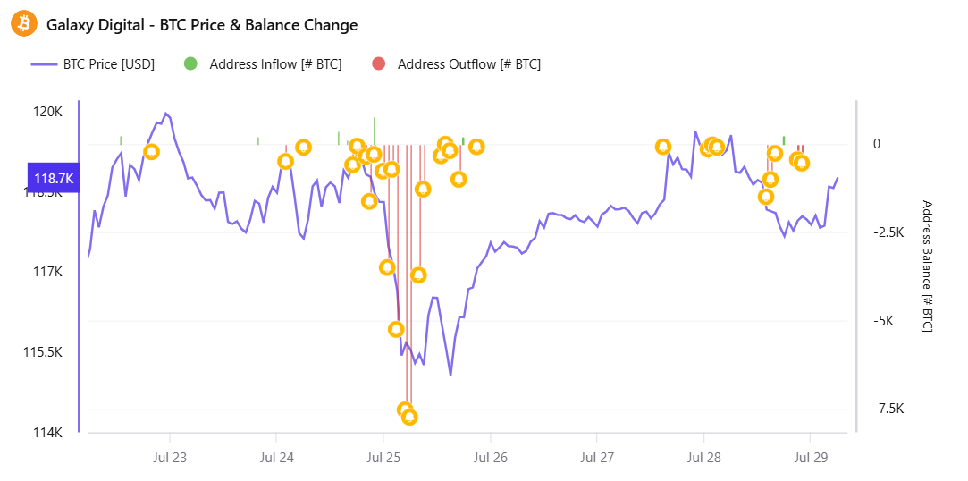 Harga Bitcoin dan aktivitas masuk/keluar dari wallet Galaxy Digital. Sumber: CryptoQuant