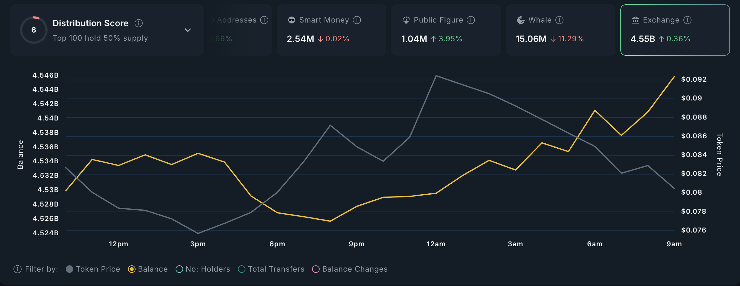 Aktivitas Exchange ZORA.