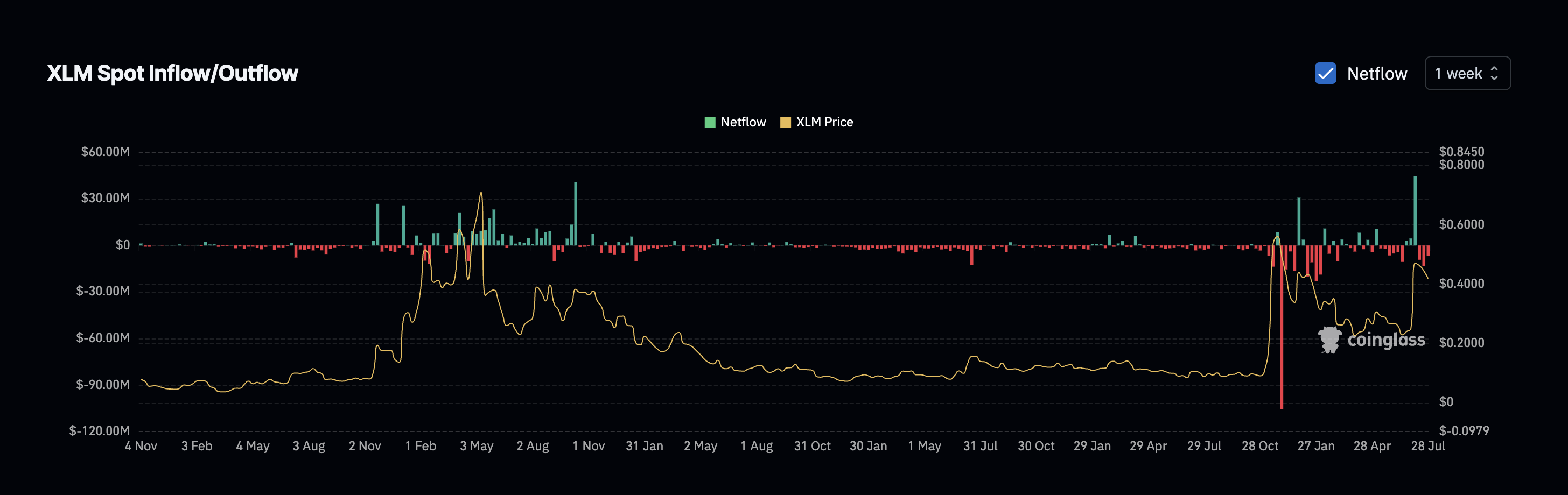 Harga Stellar dan arus bersih