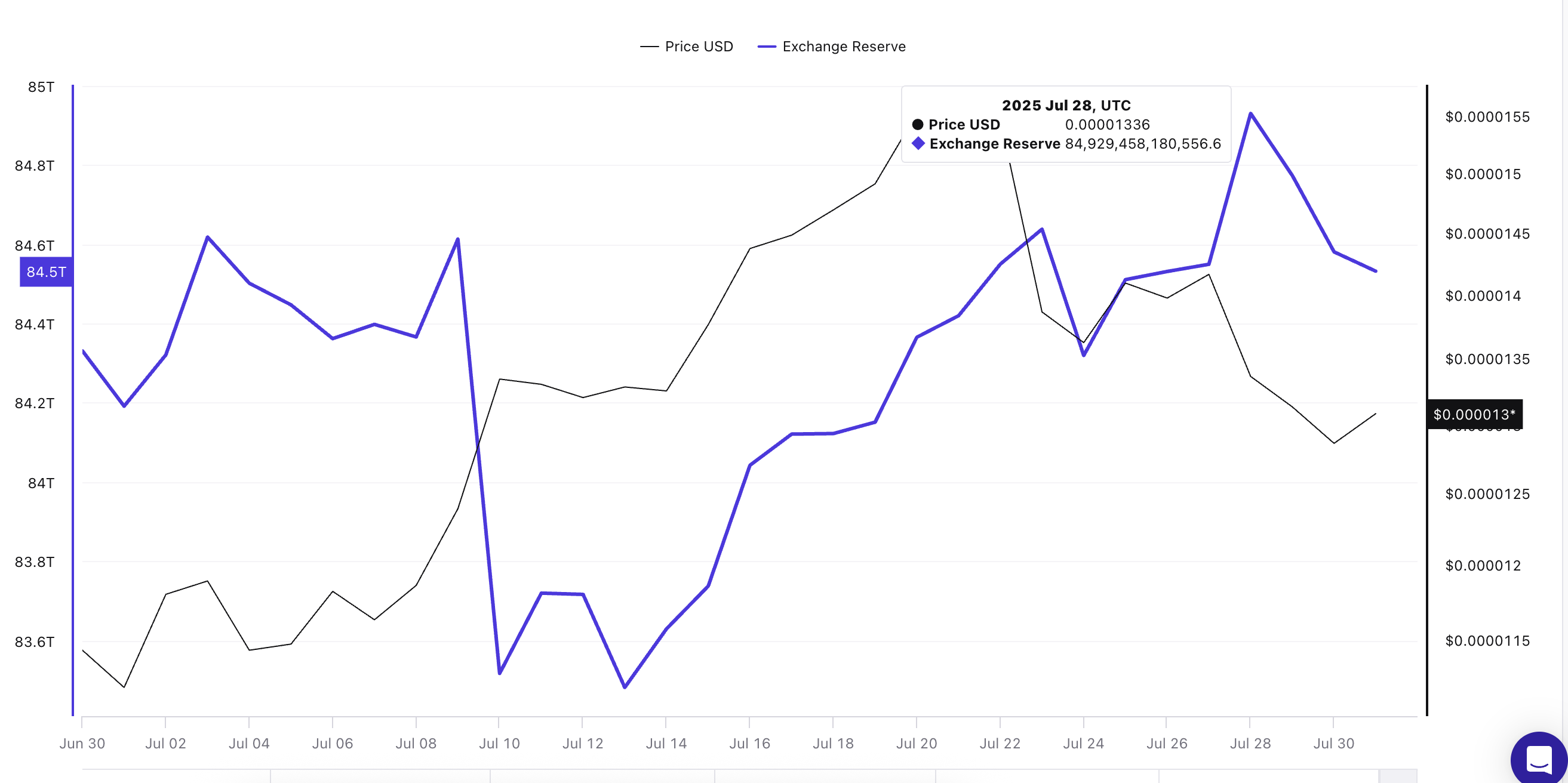 Harga Shiba Inu dan cadangan exchange yang menumpuk: