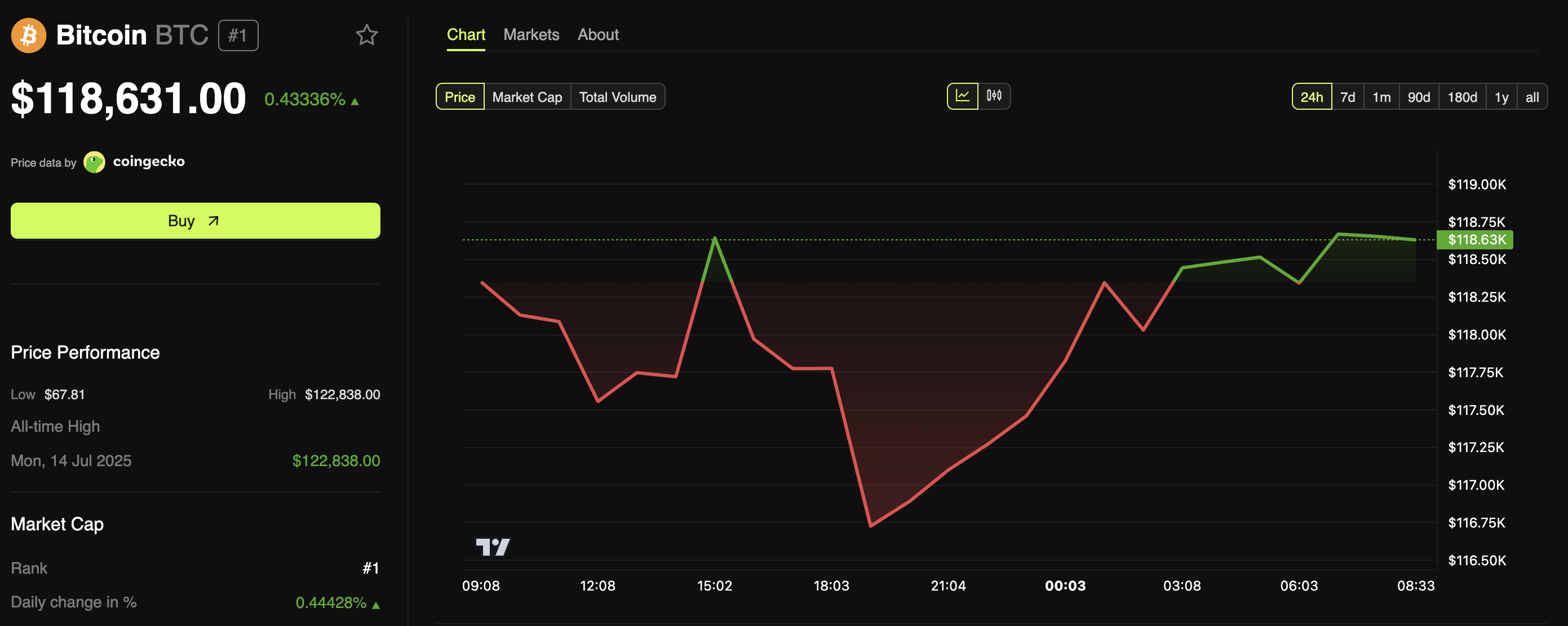 Kinerja Harga Bitcoin